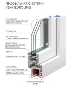Пластиковые окна VEKA EUROLINE СТАНДАРТ+
